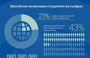 Шанхайская организация сотрудничества в цифрах Шанхайская организация сотрудничества в цифрах