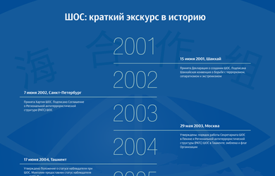 ШОС: краткий экскурс в историю