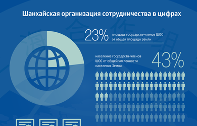 Шанхайская организация сотрудничества в цифрах